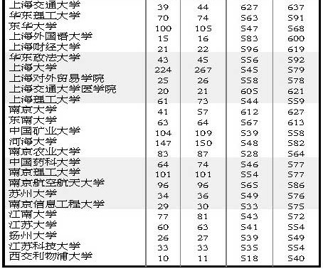 2010江西一批本科文理平行志愿投档表10