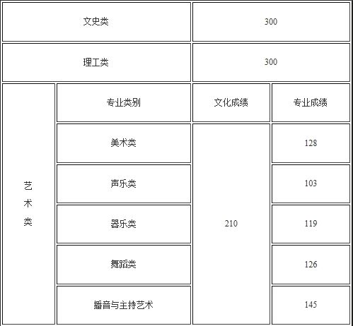 海南专科提前批及高职专科批最低控制分数2