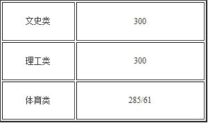 海南专科提前批及高职专科批最低控制分数3