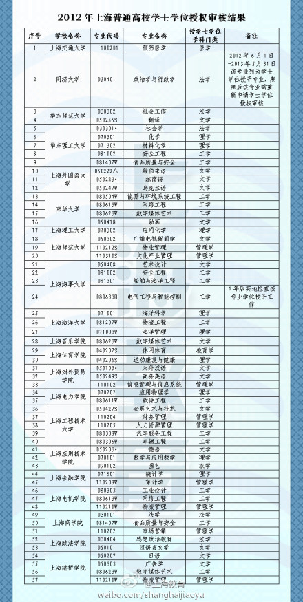 21所高校的57个本科专业增列为学士学位授予专业2