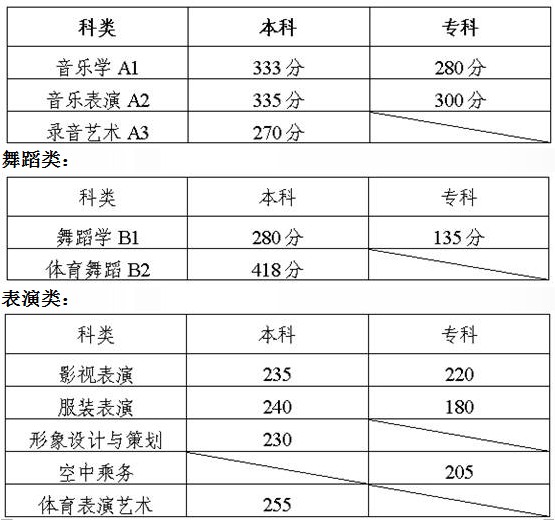 2013年陕西高校艺术类招生专业课统考、联考成绩公布2