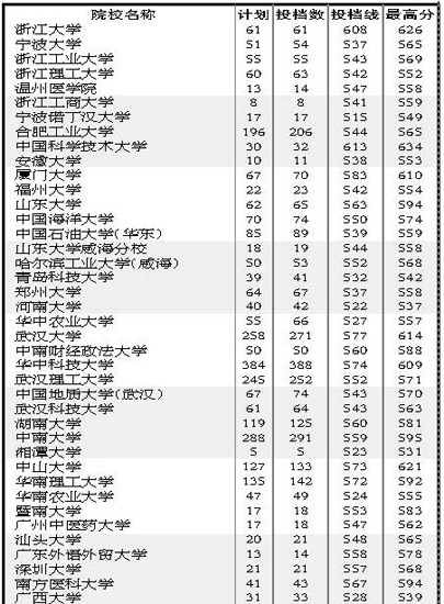 2010江西一批本科文理平行志愿投档表11