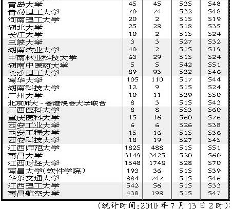 2010江西一批本科文理平行志愿投档表13