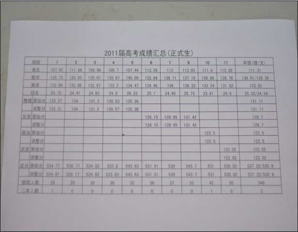 上海中学2011届高考成绩汇总2