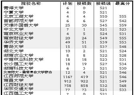 2010江西一批本科文理平行志愿投档表5