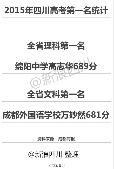 2015四川高考理科状元：绵阳中学高志华689分3