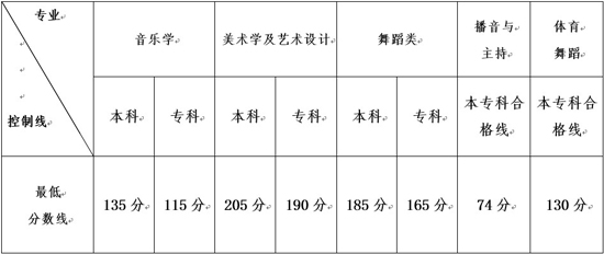 云南2014普通高校招生艺术类统考最低控制分数线2