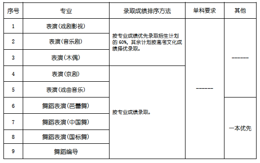 上海戏剧学院 2015年本科招生简章7