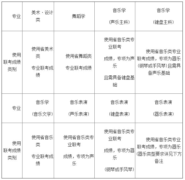 天津师范大学2014年艺术类专业招生简章2