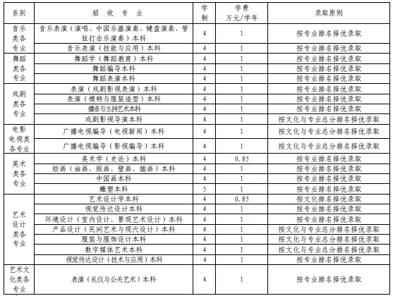 云南艺术学院2015年省外招生简章 【适用于东三省（吉林、辽宁、黑龙江）考生】2