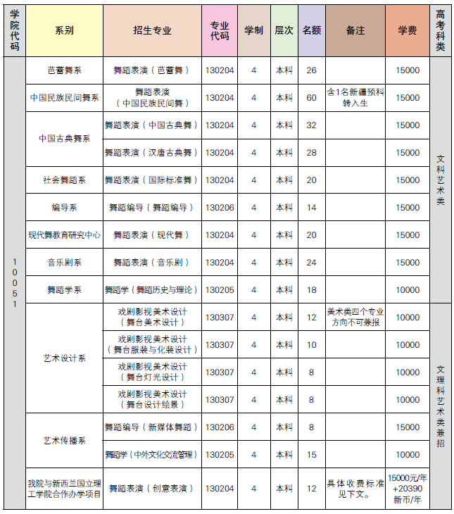 2015年北京舞蹈学院本科招生简章2