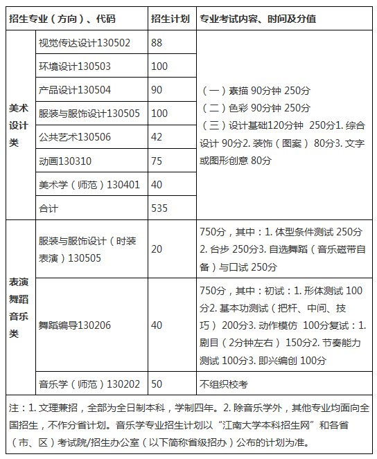 江南大学2014年艺术类专业本科招生简章2