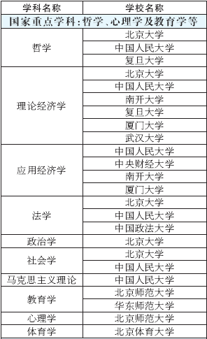 专业选择必看：全国高校重点学科搜索2