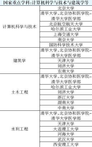 专业选择必看：全国高校重点学科搜索12