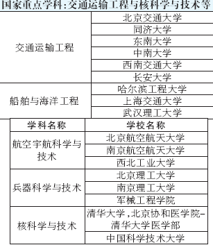 专业选择必看：全国高校重点学科搜索14