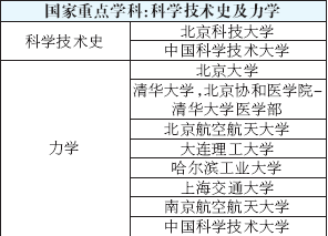 专业选择必看：全国高校重点学科搜索7