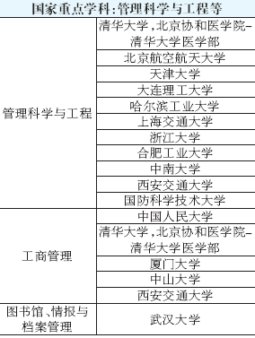 专业选择必看：全国高校重点学科搜索18