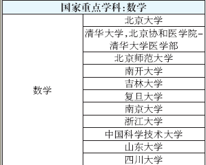 专业选择必看：全国高校重点学科搜索4