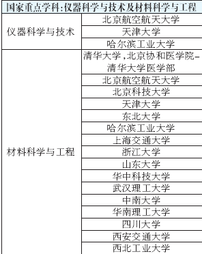 专业选择必看：全国高校重点学科搜索9