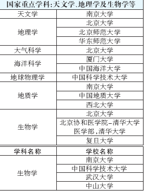 专业选择必看：全国高校重点学科搜索6