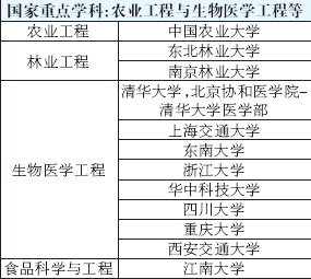 专业选择必看：全国高校重点学科搜索15