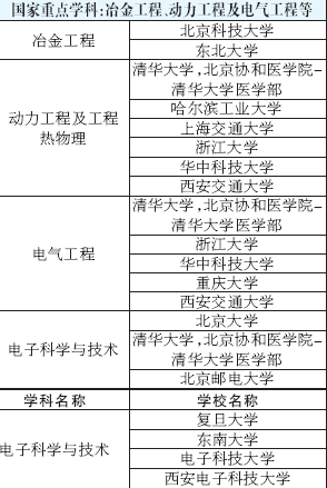 专业选择必看：全国高校重点学科搜索10