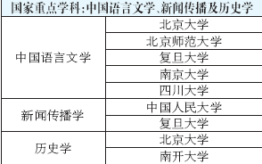 专业选择必看：全国高校重点学科搜索3