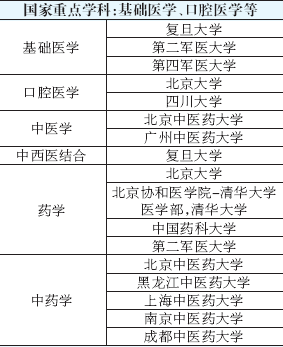 专业选择必看：全国高校重点学科搜索17