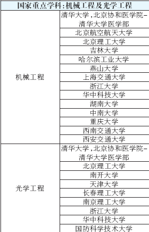 专业选择必看：全国高校重点学科搜索8