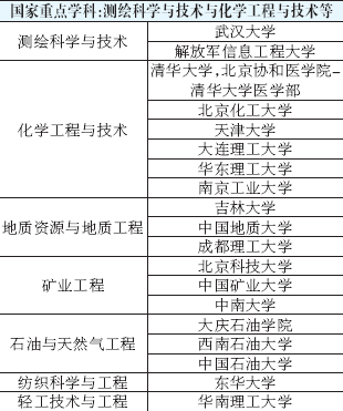 专业选择必看：全国高校重点学科搜索13