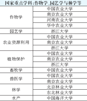 专业选择必看：全国高校重点学科搜索16