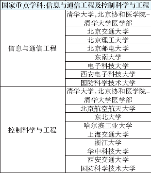 专业选择必看：全国高校重点学科搜索11