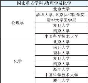 专业选择必看：全国高校重点学科搜索5