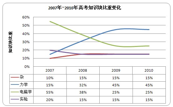 2011年高一物理复习：寒假必须做的四件事2