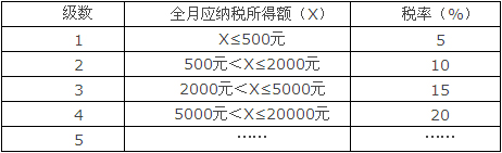 政治专题辅导：运用数轴巧算个人工资薪金所得税2