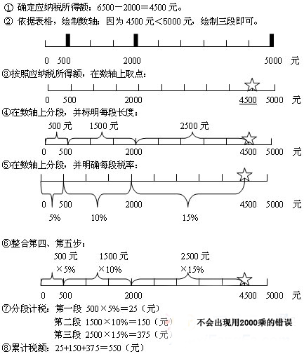 政治专题辅导：运用数轴巧算个人工资薪金所得税3