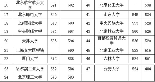 备战2012年高考：如何合理制定目标院校3