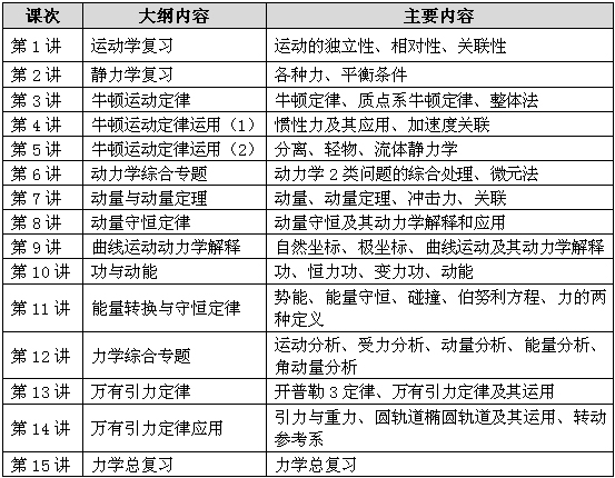 查字典高中物理竞赛课程大纲3