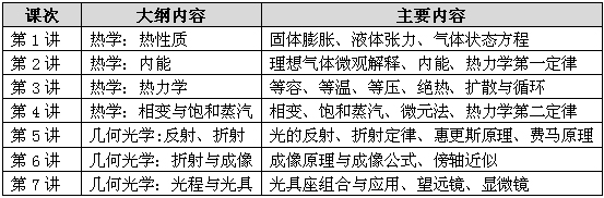 查字典高中物理竞赛课程大纲4