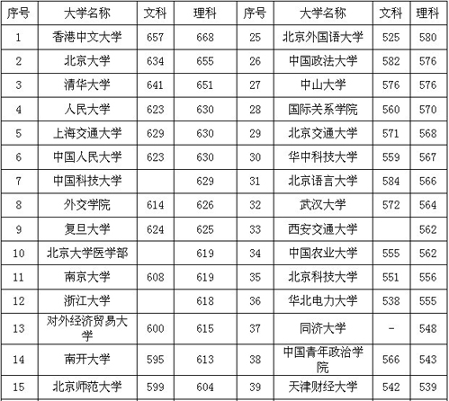 备战2012年高考：如何合理制定目标院校2