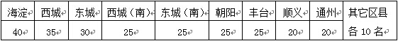 关于举办第十届全国高中应用物理（北京赛区）竞赛的通知2