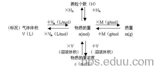 名师指导：高一月考化学知识点必知2