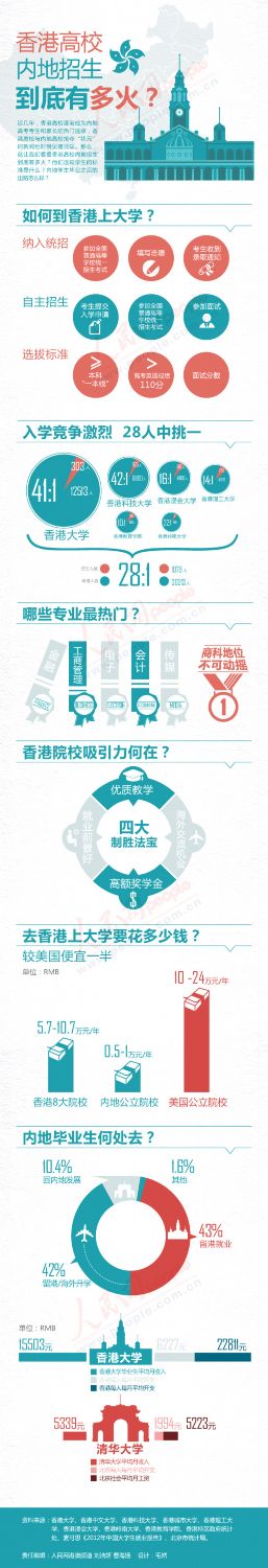 毕业有“钱途” 图解香港大学内地招生有多火2