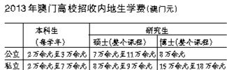 2013年港校学费涨名额降 澳门招生人数略升2