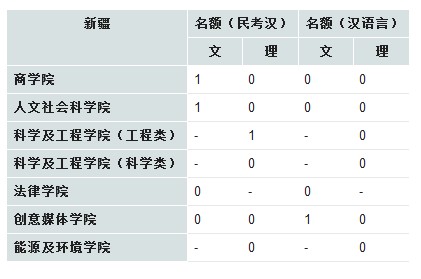 香港城市大学2013年在新疆招生计划2