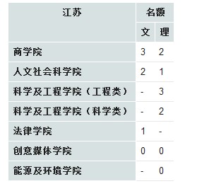 香港城市大学2013年在江苏招生计划2