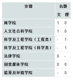 香港城市大学2013年在安徽招生计划2