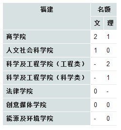 香港城市大学2013年在福建招生计划2