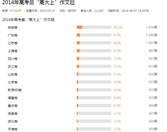 热议高考作文：安徽高票当选最奇葩最难写3
