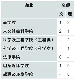 香港城市大学2013年在湖北招生计划2